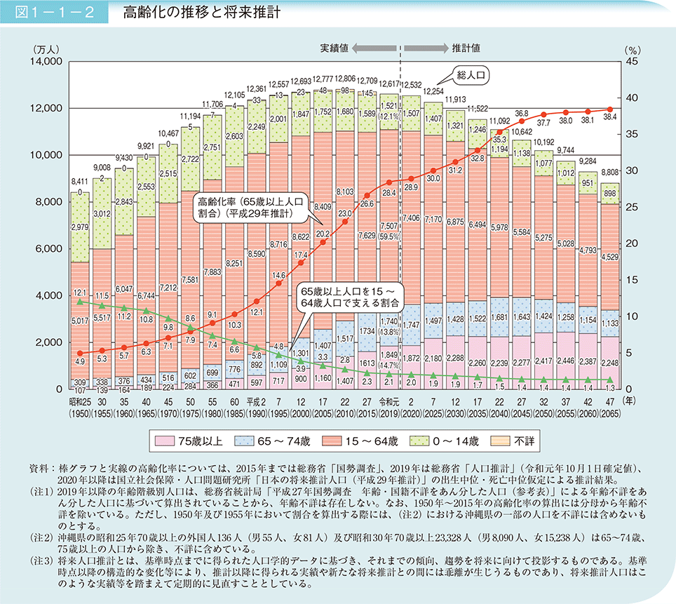 高齢化の現状と将来像(高齢化の推移と将来推計)