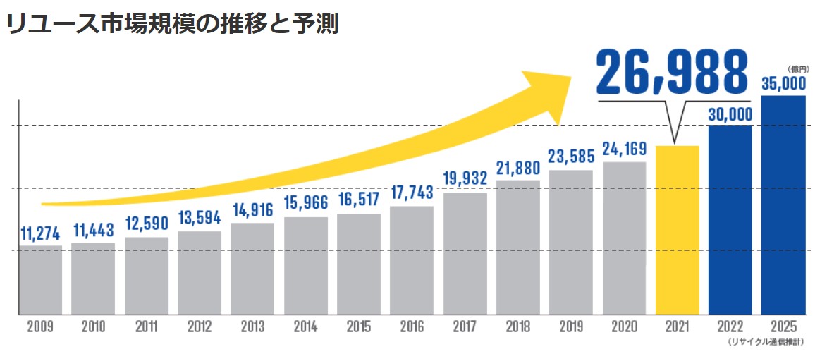 リユース業界の市場規模推計2022