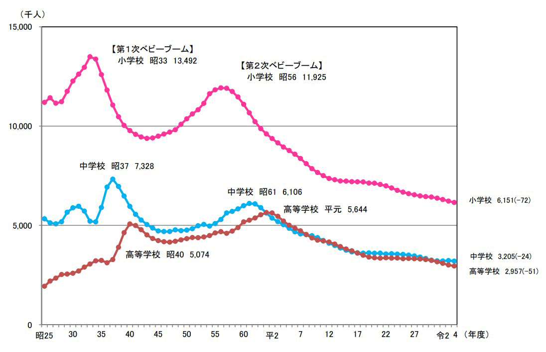 各学校段階ごとの在学者数の推移