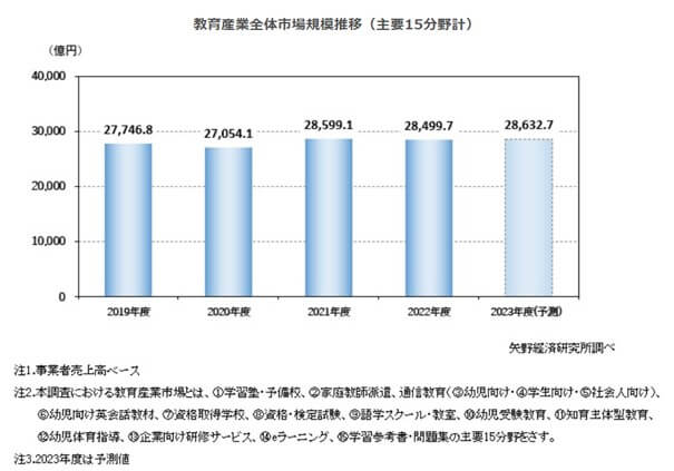 教育業界全体市場規模推移
