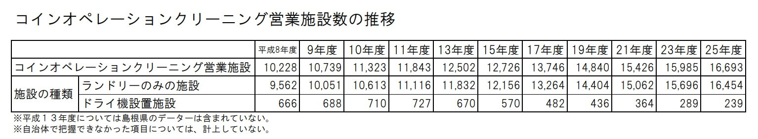 コインオペレーションクリーニング営業施設に関する調査