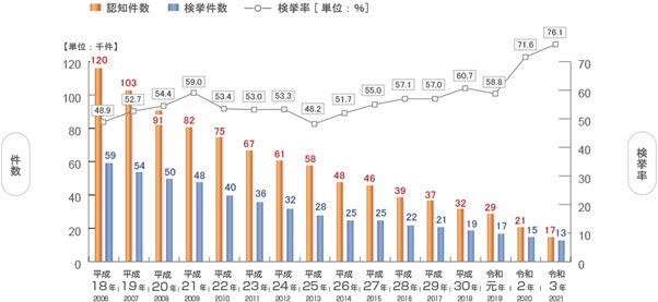 住宅を対象とした侵入窃盗の認知件数と検挙件数/検挙率