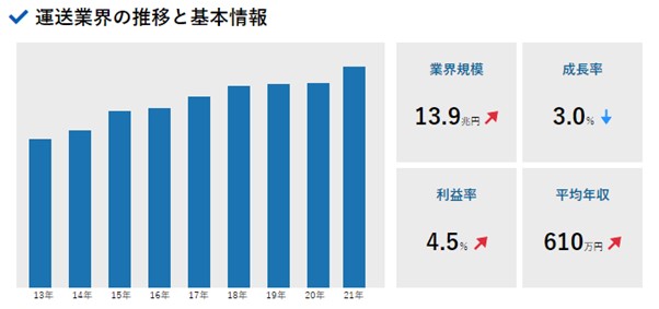 運送業界の動向や現状、ランキングなどを解説