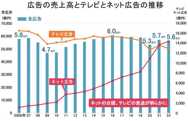 広告の売上高とテレビとネット広告の推移