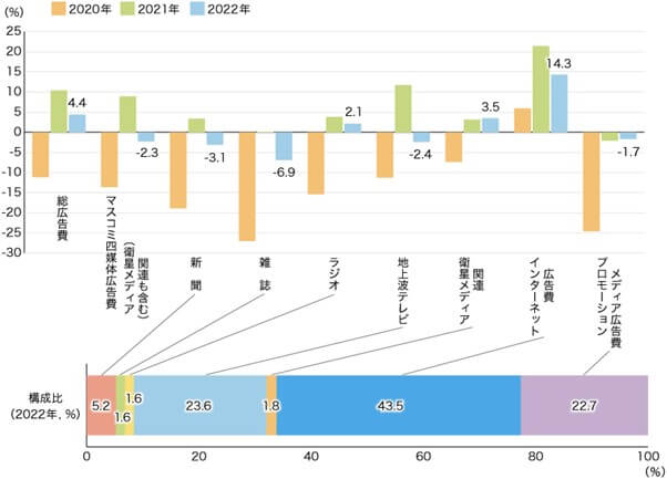 媒体別広告費の伸び率