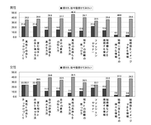 少子化時代の結婚関連産業の在り方に関する調査研究