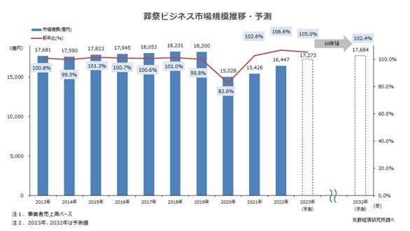 葬祭ビジネス市場に関する調査(2023年)