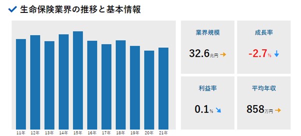 生命保険業界の動向や現状2021年-22年、ランキングなど