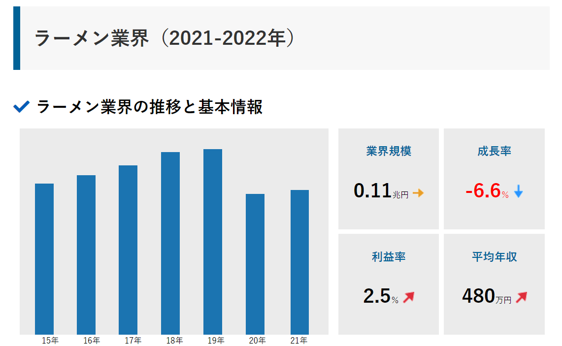 ラーメン業界の推移と基本情報