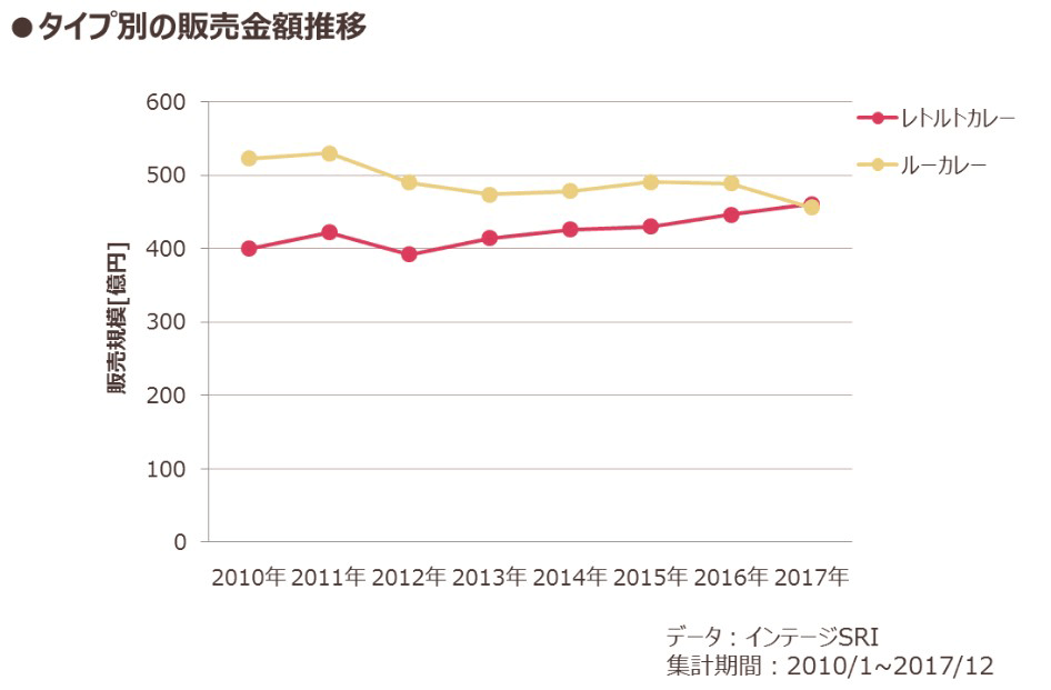 タイプ別販売金額推移