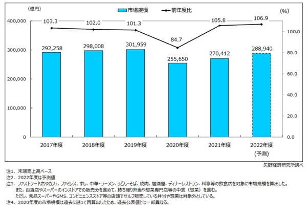 矢野経済研究所|外食市場に関する調査
