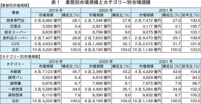 業態別市場規模とカテゴリー別市場規模