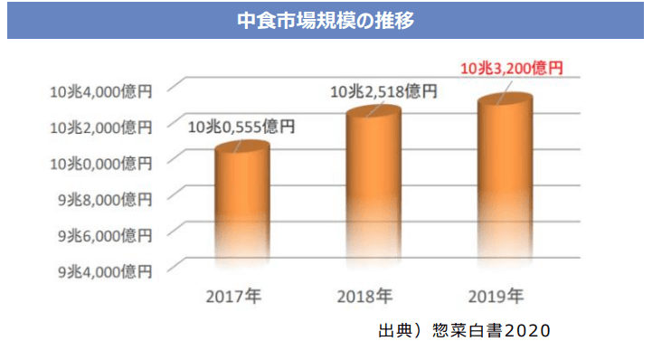 中食市場規模の推移