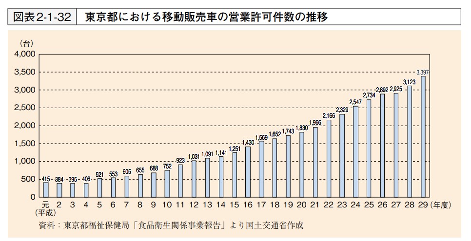 東京都における移動販売車の営業許可件数の推移
