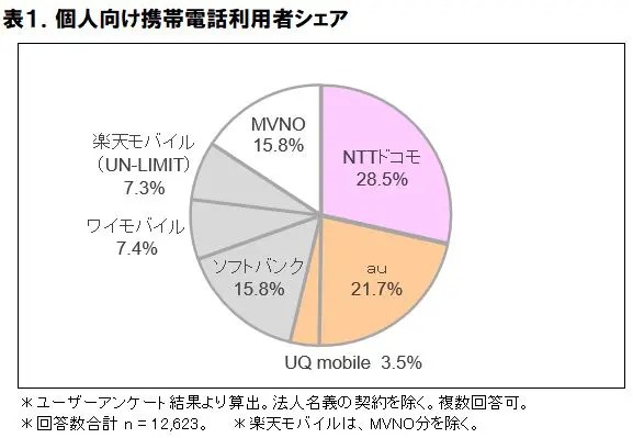 2021年MVNO格安SIMの利用者動向調査|ICT総研