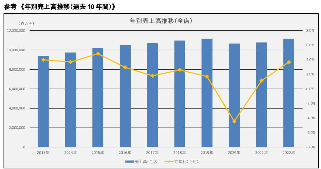 コンビニエンスストア 統計データ
