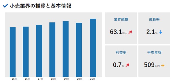 小売業界の動向や現状、ランキング等を研究