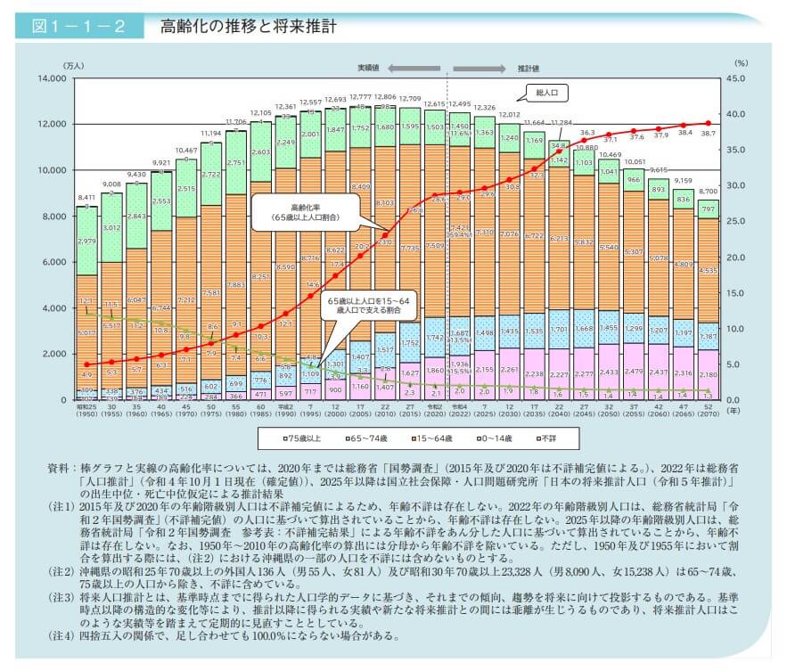 高齢化の現状と将来像