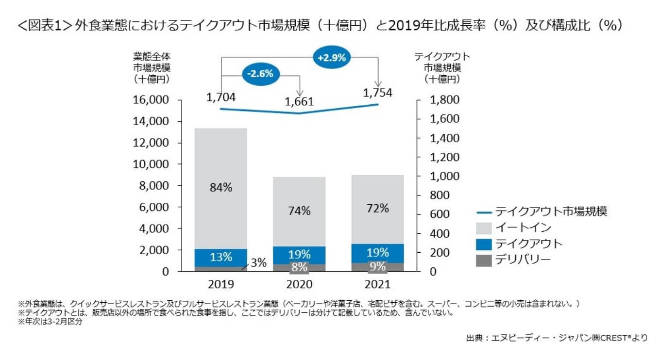 外食業態におけるテイクアウト市場規模(十億円)と2019年比成長率(%)及び構成比(%)