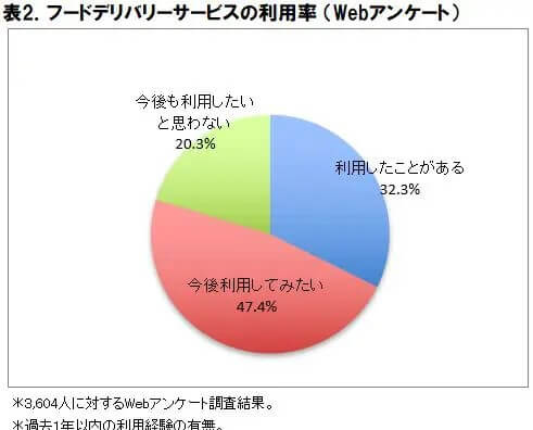 フードデリバリーサービスの利用者(Webアンケート)