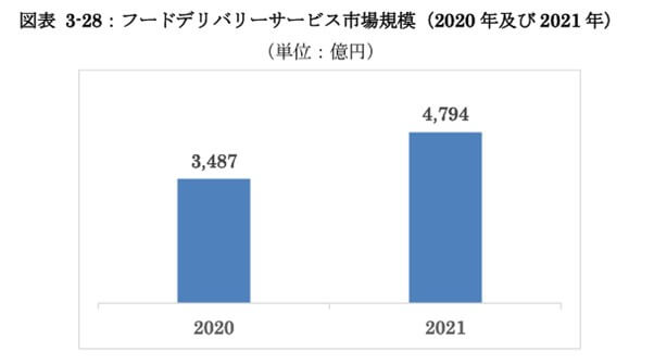 フードデリバリーサービスの市場規模(2020年及び2021年)