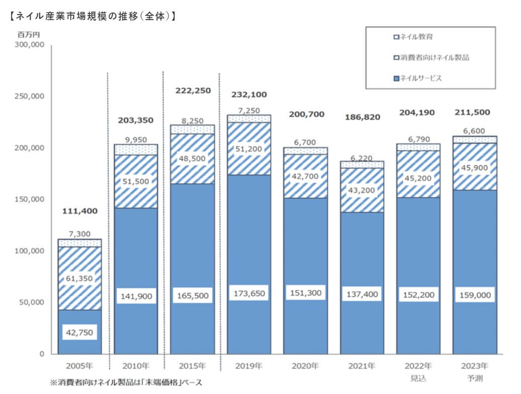 ネイル産業市場規模の推移(全体)
