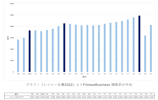 フィットネス市場、8年連続成長初期と同水準まで回復 | Fitness Business