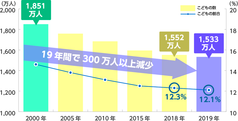 【グラフ】15歳未満の子どもの数と割合の推移