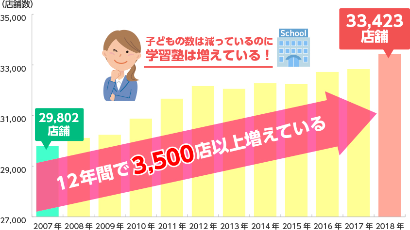 【グラフ】FC学習塾の店舗数推移
