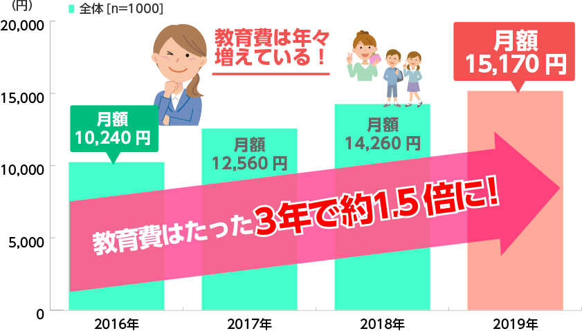 【グラフ】学校以外での教育費の平均支出金額(子ども一人あたり・月額)の合計