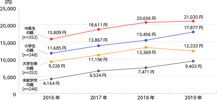 【グラフ】学校以外での教育費の平均支出金額(子ども一人あたり・月額)の合計