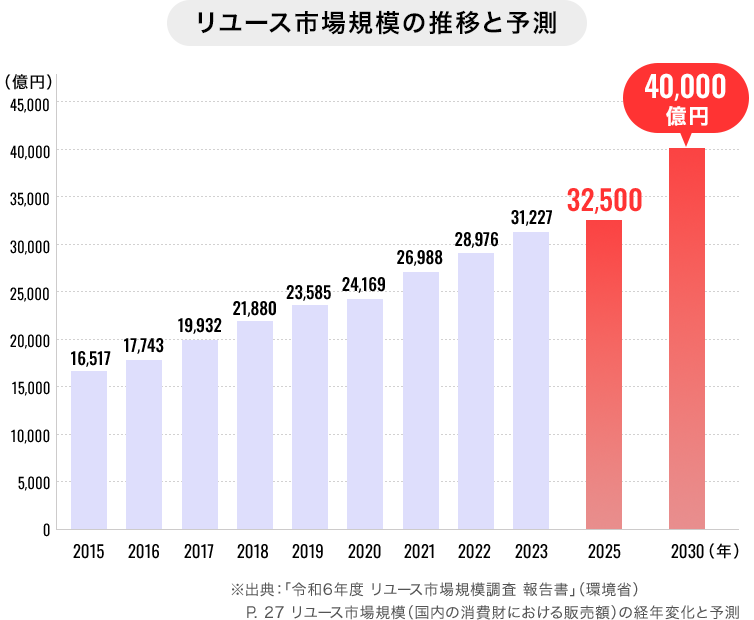 リュース市場規模の推移と予測