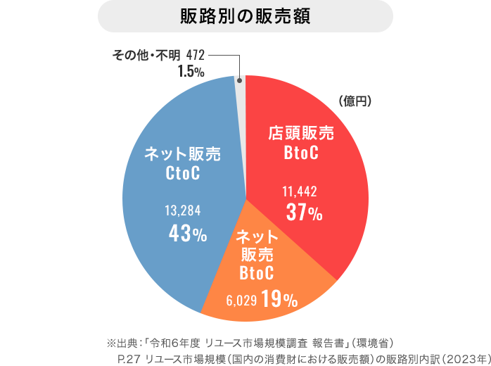 販路別の販売額