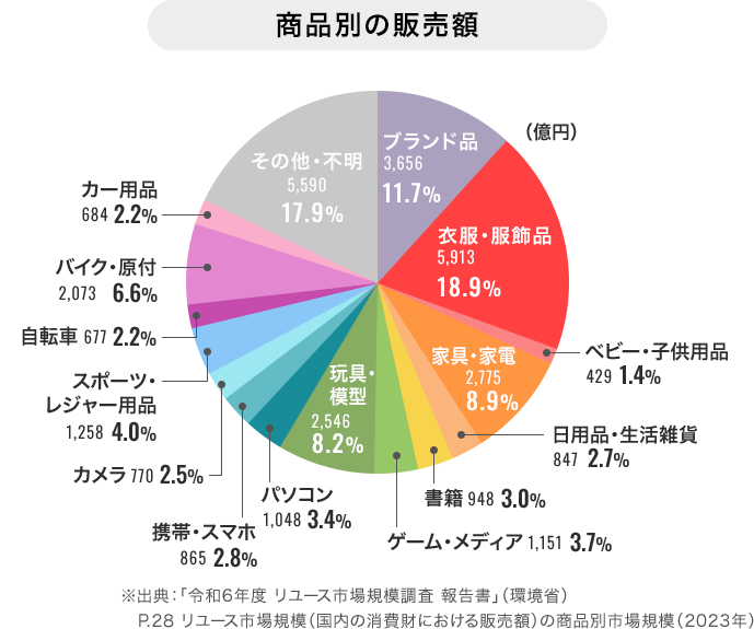 商品別の販売額