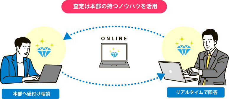 査定は本部の持つノウハウを活用