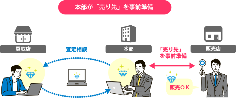 本部が「売り先」を事前準備